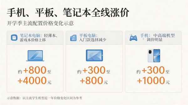 开学数码三件套价格暴涨 学生也要为AI浪潮买单了