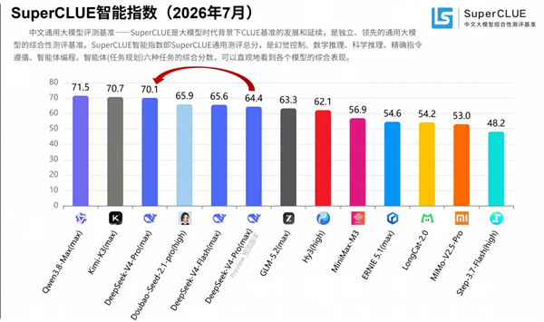 总榜第2 DeepSeek V4 Pro中文测评出炉:编程能力暴涨