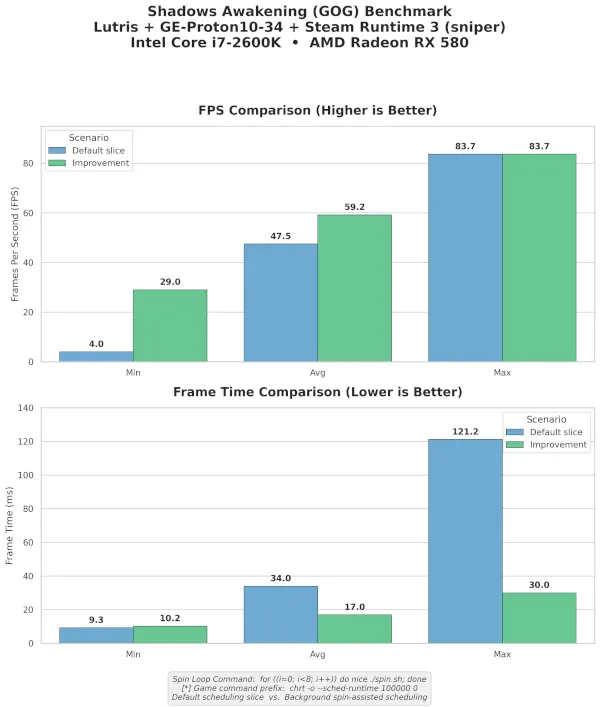 i7-2600K+RX 580又行了！Linux打补丁：老硬件性能暴涨7倍