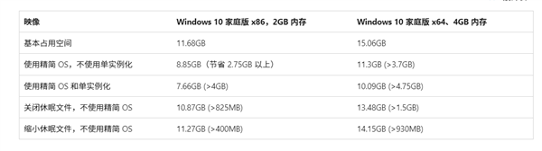 硬盘空间不足必看！Windows一条隐藏命令：系统占用骤降5GB
