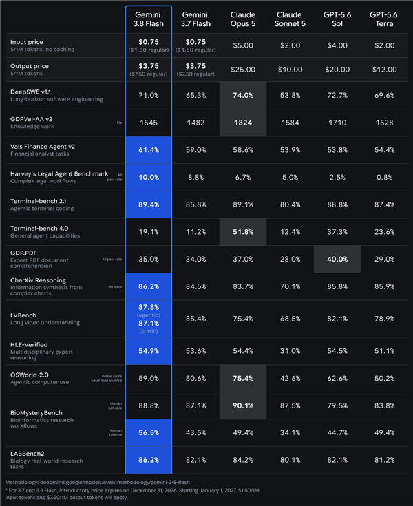 谷歌AI硬气一回：Gemini 3.8仅用15%价格接近Opus5 斩获8项编程第一