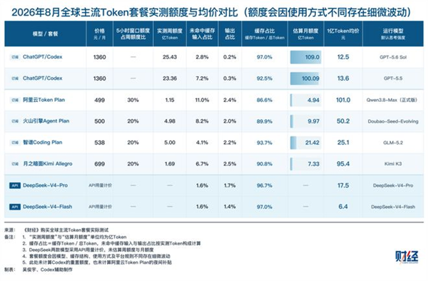 太反常识:美国顶流AI大模型比国产便宜很多 唯一真神只有DS V4