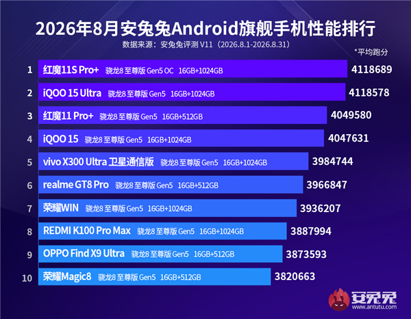 安兔兔V12公测版正式发布：旗舰手机跑分比V11涨了50万分