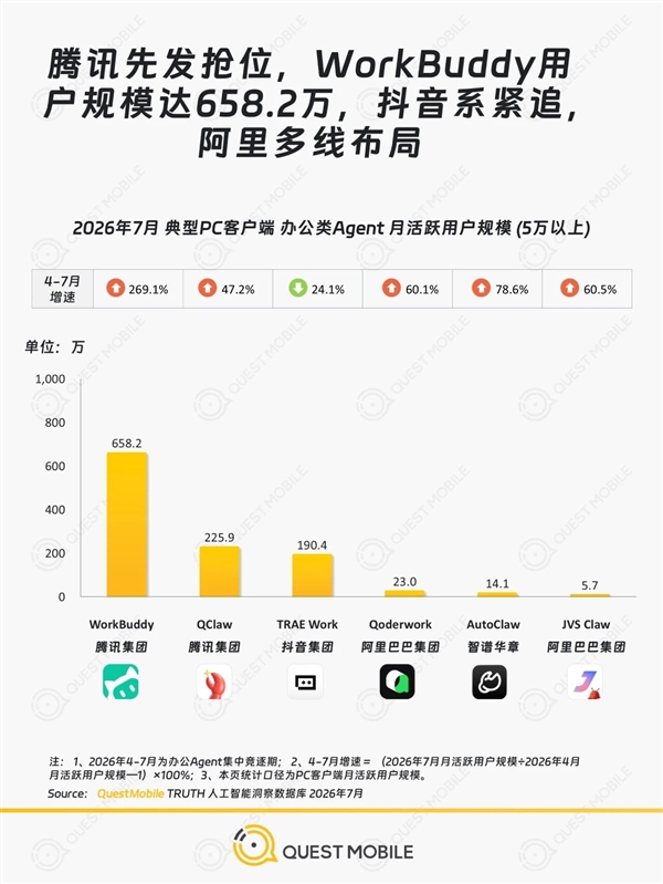 腾讯拿下办公Agent双第一 WorkBuddy断层领跑