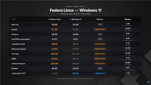 内存占用高、重启慢、解压差!Windows 11被Linux全面碾压