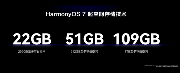 华为鸿蒙7首发超空间存储技术：1TB最多能省出109GB空间