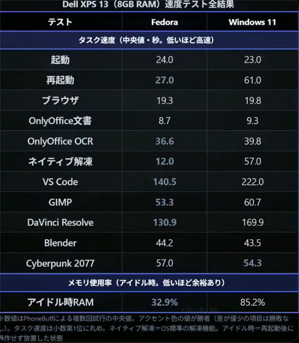 8GB内存PC性能实测：Win11真是拖后腿 空闲就吃掉85%内存