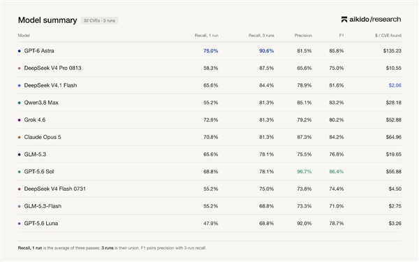 梁神归位 DeepSeek V4.1 Flash重新成为AI斩杀线:性价比超Fable