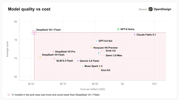 梁神归位 DeepSeek V4.1 Flash重新成为AI斩杀线:性价比超Fable