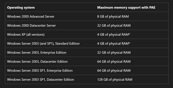 32位Windows其实能用64GB内存!微软大佬揭秘:限制4GB不是技术原因