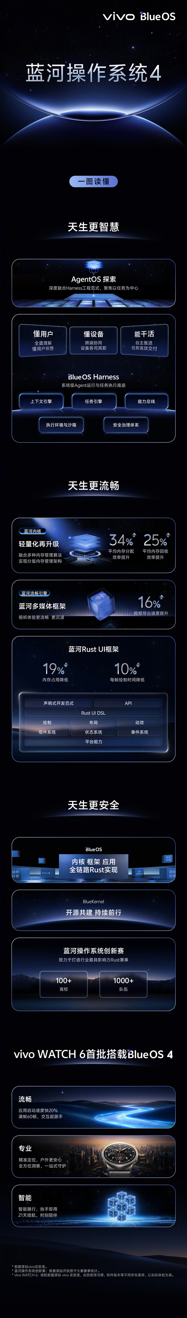 vivo自研！一图读懂蓝河操作系统4：vivo WATCH 6首发搭载