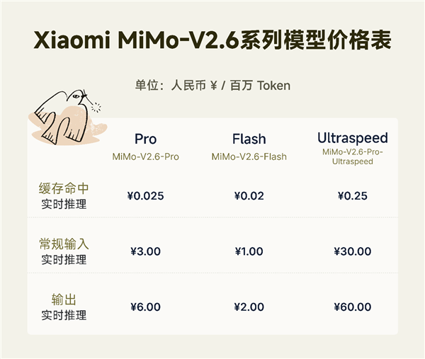 小米MiMo-V2.6大模型发布:性能已超K3开源最强、新一代性价比斩杀线