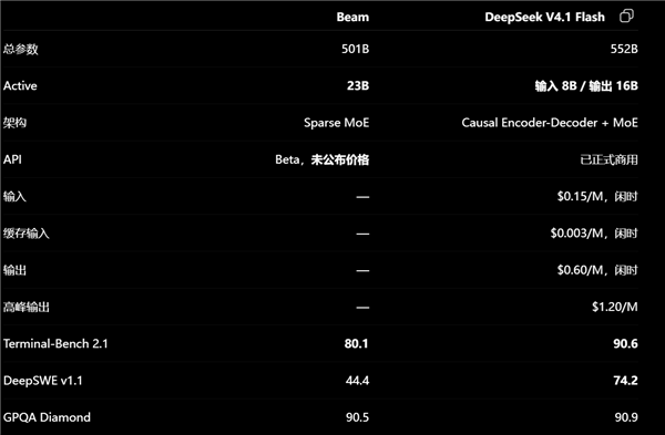 DeepSeek美国版大模型Beam发布：表现还不错 但碰瓷不了V4.1 Flash