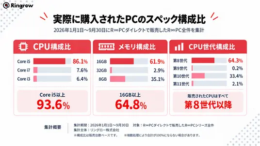16GB内存成主流！日本二手PC实售数据出炉：酷睿i5占86.1%