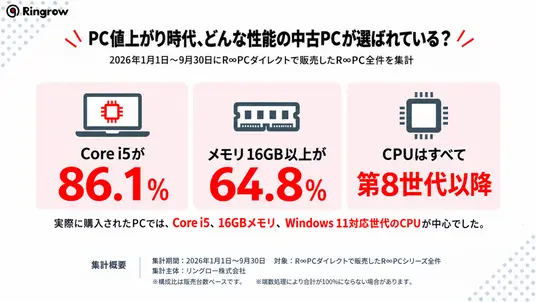 16GB内存成主流！日本二手PC实售数据出炉：酷睿i5占86.1%