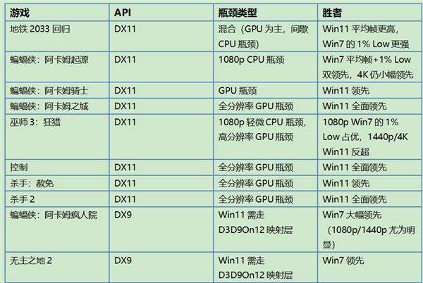 老系统不服老！Win7实测对比Win11：游戏大幅领先