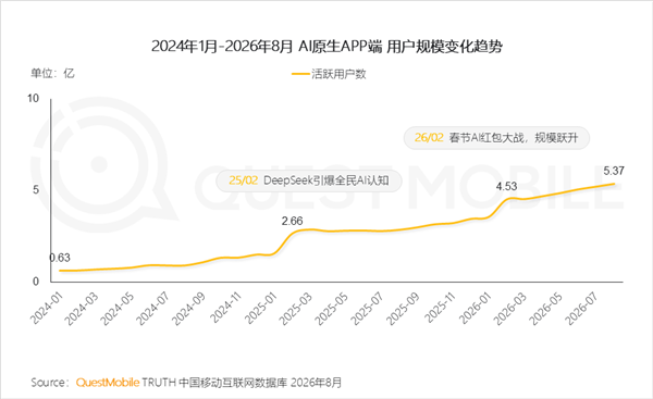 暴跌近22%！传统搜索引擎遭抛弃 用户都去哪儿了