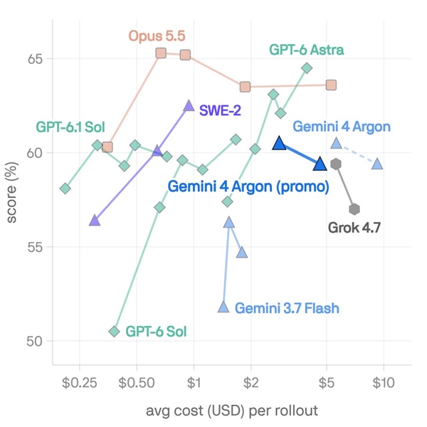 重回AI榜第一 谷歌开放Gemini 4 Argon大模型:首发价优惠50%