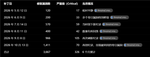 Win11史无前例的安全了 本月修复1411个漏洞：半年累计3600多个