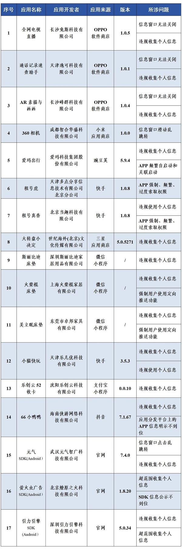 快查手机！17款App及SDK被工信部通报：涉及爱玛出行等