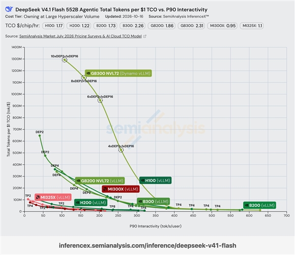一出手就是斩杀线 DeepSeek V4.1 Flash成本低到发指：1美元13亿Token
