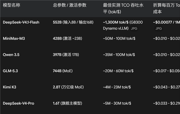 一出手就是斩杀线 DeepSeek V4.1 Flash成本低到发指：1美元13亿Token