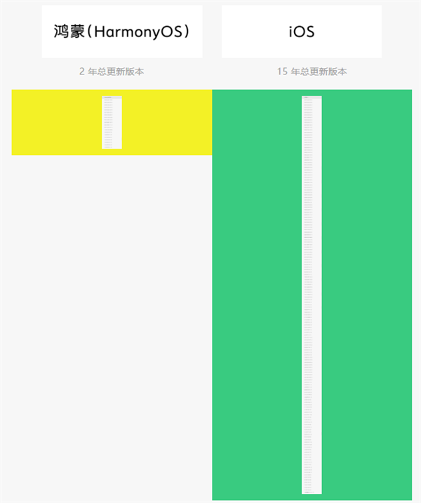 从0到8.0只用2年！微信鸿蒙版交付41个大版本 iOS版用了15年