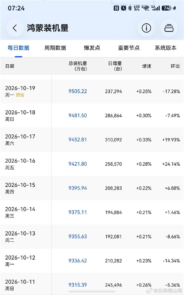鸿蒙装机量已经突破9500万台：华为向1亿大关发起最后冲刺
