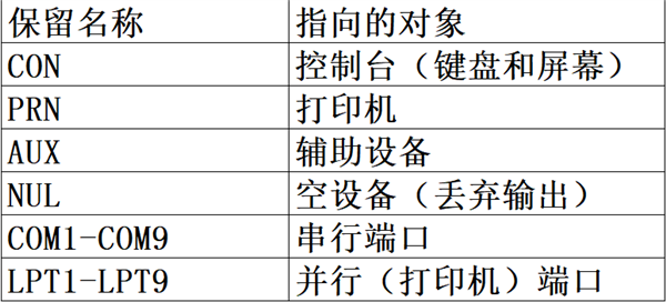 Windows文件命名六大禁忌 原因要追到1981年的DOS 1.0：40多年没动
