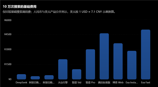AI来抢百度网页搜索市场了:DeepSeek最便宜还没广告