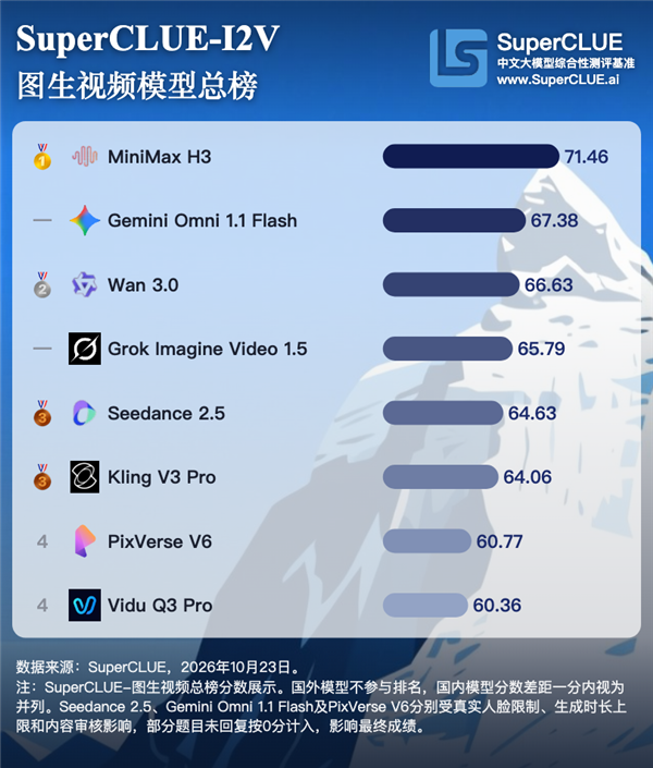 国产AI视频模型比拼：MiniMax H3夺总榜第一