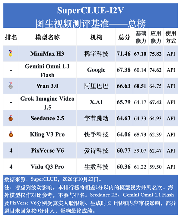 国产AI视频模型比拼：MiniMax H3夺总榜第一