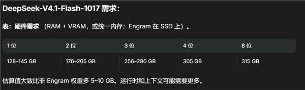 64GB就能Token自由 DeepSeek V4.1 Flash可本地部署:3倍速度