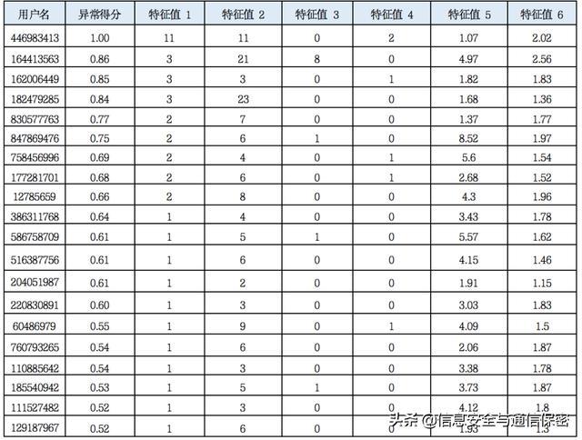 基于机器学习的用户实体行为分析技术在账号异常检测中的应用