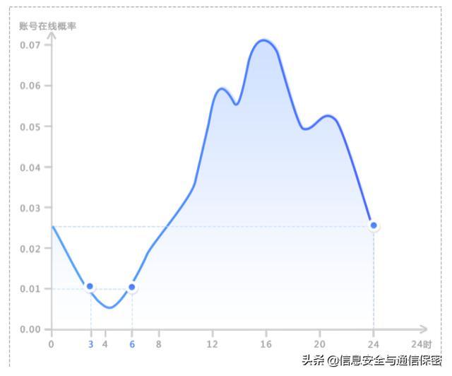 基于机器学习的用户实体行为分析技术在账号异常检测中的应用