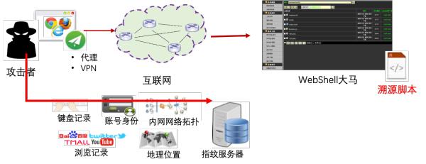 基于网络欺骗与浏览器指纹的WEB攻击溯源
