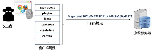 基于网络欺骗与浏览器指纹的WEB攻击溯源