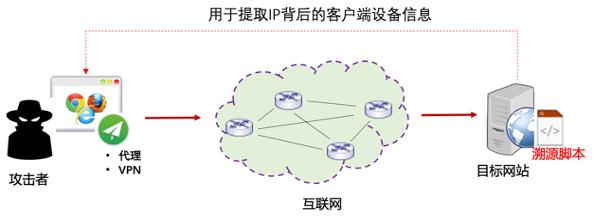 基于网络欺骗与浏览器指纹的WEB攻击溯源