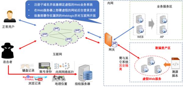 基于网络欺骗与浏览器指纹的WEB攻击溯源