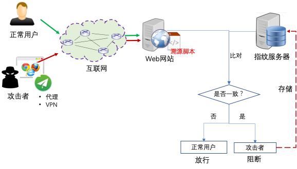 基于网络欺骗与浏览器指纹的WEB攻击溯源