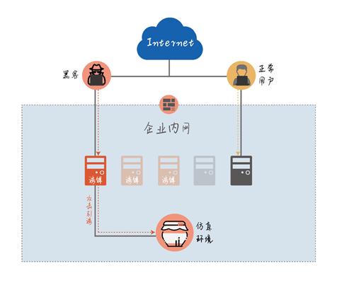 从这几天情况看蜜罐新技术和发展走向