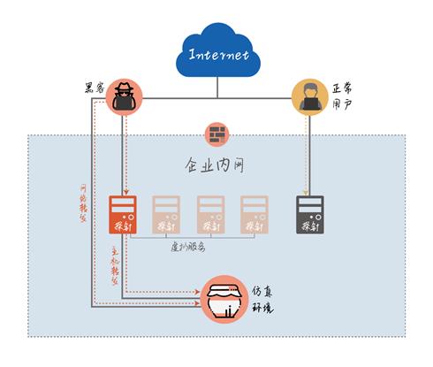 从这几天情况看蜜罐新技术和发展走向