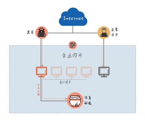 从这几天情况看蜜罐新技术和发展走向