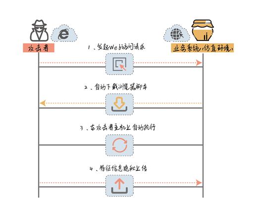 从这几天情况看蜜罐新技术和发展走向