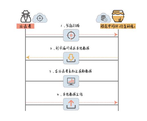 从这几天情况看蜜罐新技术和发展走向