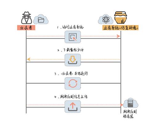 从这几天情况看蜜罐新技术和发展走向