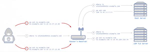 Palo Alto 对近些年 DNS 历史漏洞的整理分析（下）