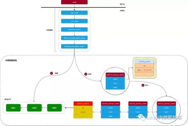 监听风云 | Inotify 实现原理
