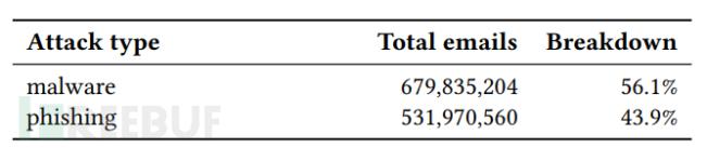 Google从十亿封恶意电子邮件中发现了什么？