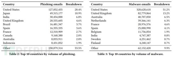 Google从十亿封恶意电子邮件中发现了什么？